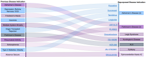 Drug Repurposing for neurological conditions graph